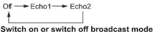 PANASONIC SC-BMAX30 - ⑥ Adjust the microphone echo level - 1