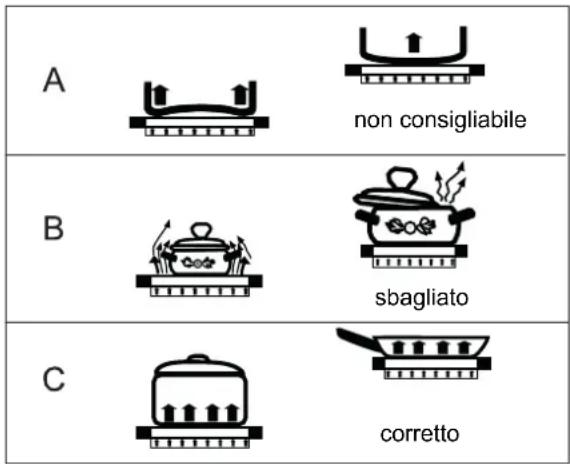 Fors GKU 642 ES - Consigli di cottura e sulle pentole da usare - 1