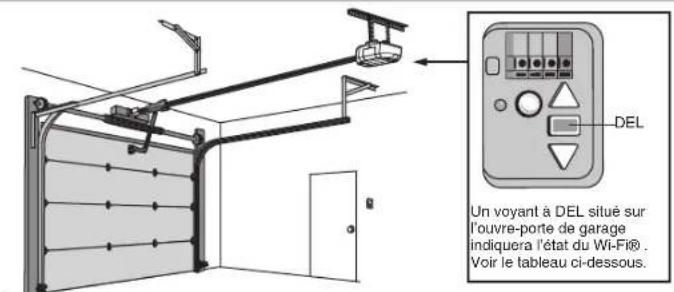 DEL Un voyant à DEL situé sur l'ouvre-porte de garage indiquera l'état du Wi-Fi®. Voir le tableau ci-dessous.