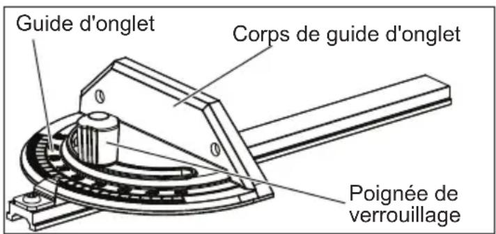 Guide d'onglet Corps de guide d'onglet Poignée de verrouillage
