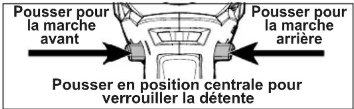 Pousser pour la marche avant Pousser pour la marche arrière Pousser en position centrale pour verrouiller la détente