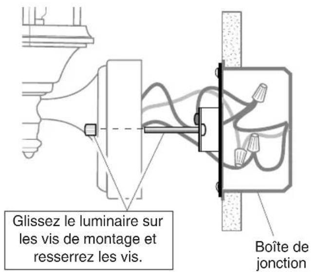 Glissez le luminaire sur les vis de montage et resserrez les vis. Boîte de jonction