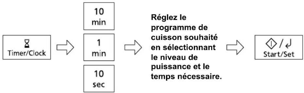 PANASONIC NN-GT66QM - Fonction minuteur - 1