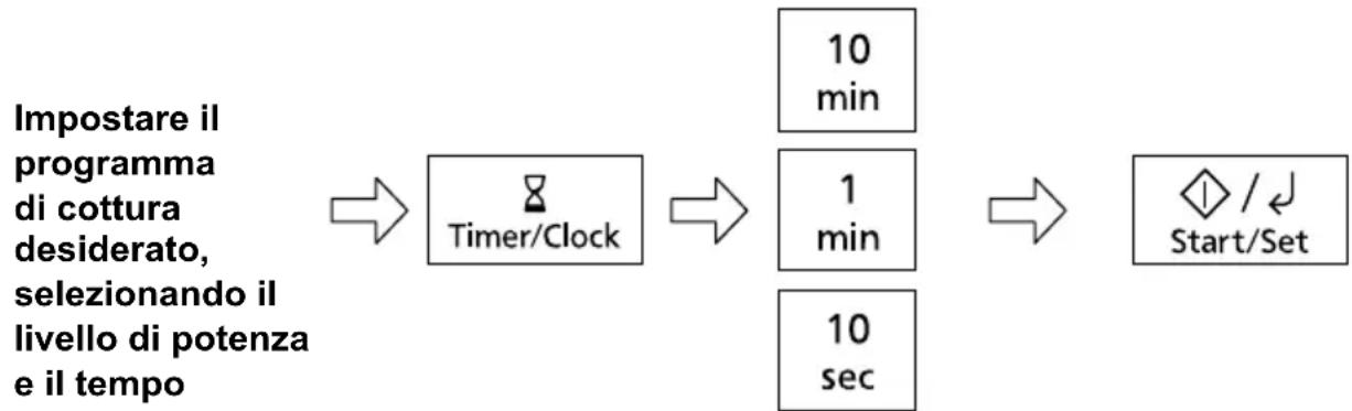 PANASONIC NN-GT66QM - Utilizzo del timer - 1
