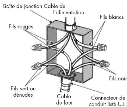 Boîte de jonction Cable de l'alimentation Fils rouges Fils blancs Fils noir Fils vert ou dénudés Cable du four Connecteur de conduit listé U.L.
