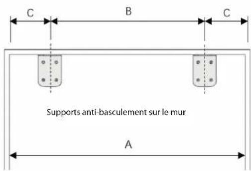 C B C Supports anti-basculement sur le mur A