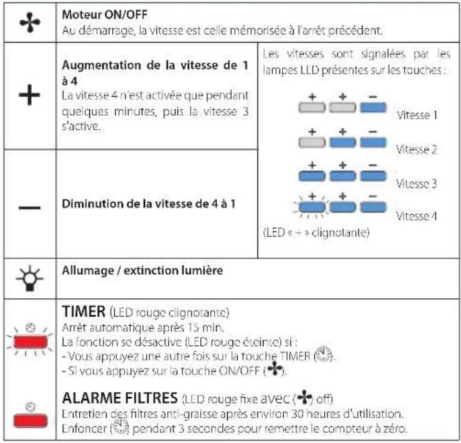 Fulgor Milano F6PH36S1 - CONSIGNES DE SÉCURITÉ ET MISES EN GARDE - 2