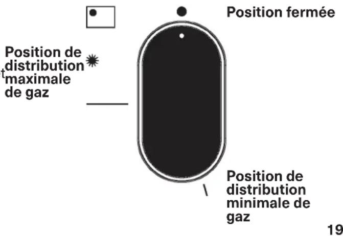 Position fermée Position de distribution maximale de gaz Position de distribution minimale de gaz 19