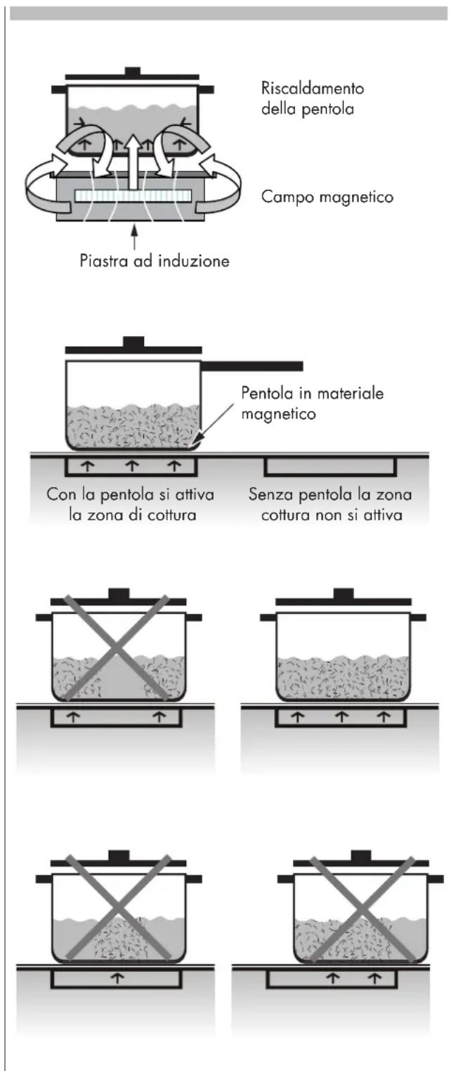 Fulgor Milano FEHCPK 3605 ID - Come funziona il riscaldamento a INDUZIONE - 1