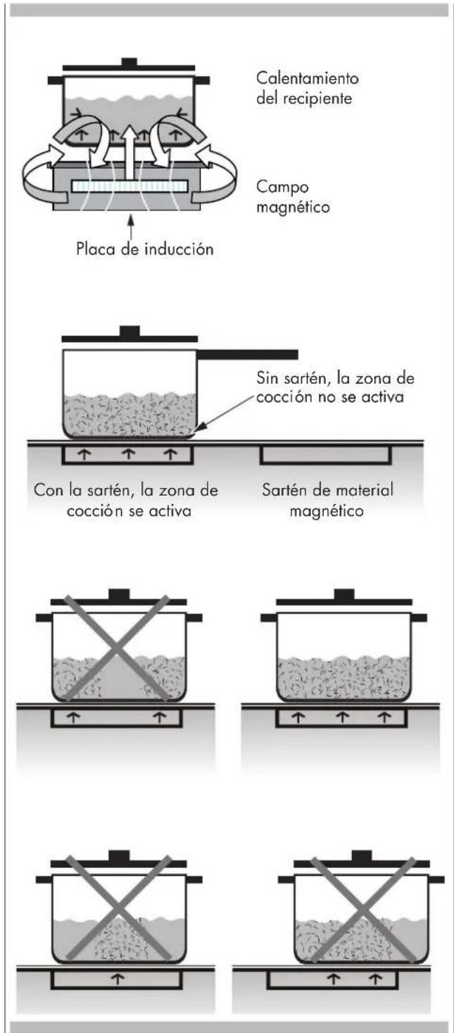 Fulgor Milano FEHCPK 3605 ID - Funcionamiento del calentamiento por INDUCCIÓN - 1