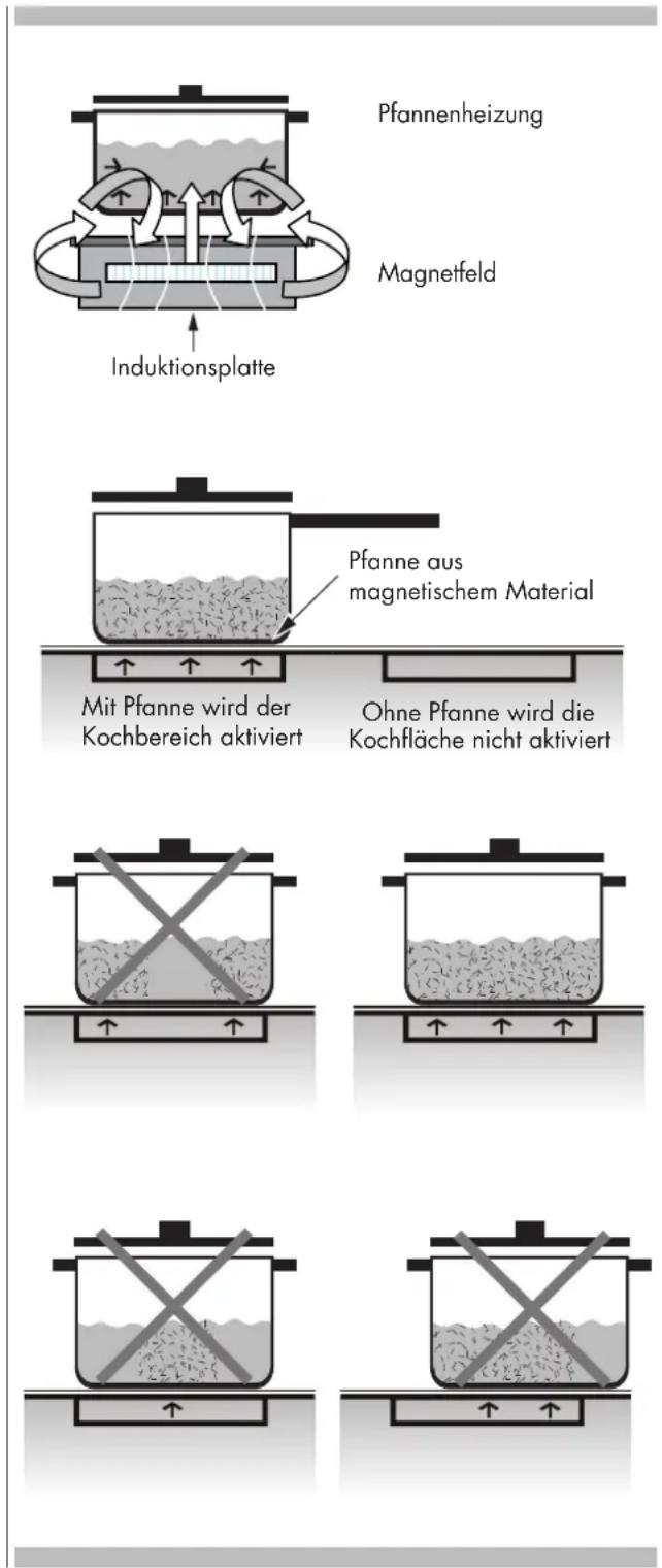 Fulgor Milano FEHCPK 3605 ID - Funktionsweise von INDUKTIONSWÄRME - 1