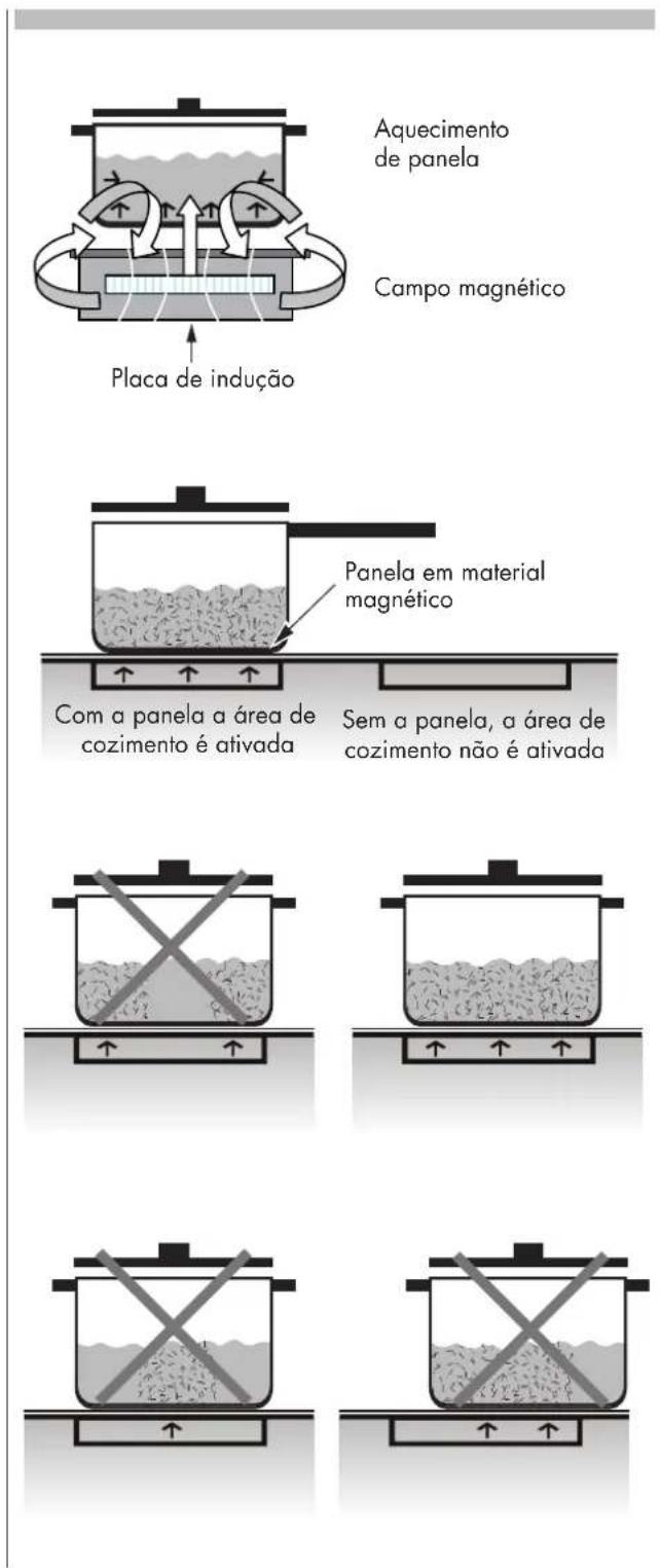 Fulgor Milano FEHCPK 3605 ID - Como funciona o aquecimento por INDUÇÃO - 1