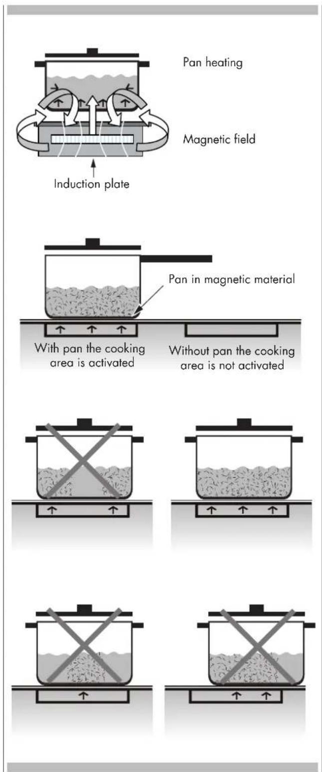 Fulgor Milano FEHCPK 3605 ID IX - How INDUCTION heating works - 1