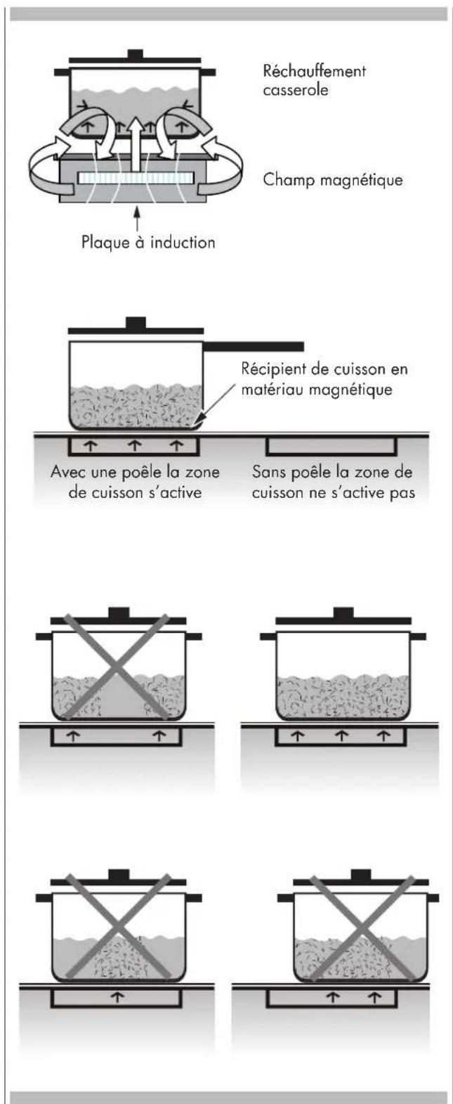 Fulgor Milano FEHCPK 3605 ID IX - Comment fonctionne la chauffage - 1