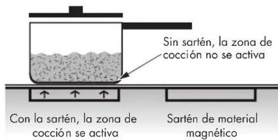 Fulgor Milano FEHCPK 3605 ID IX - Funcionamento del calentamento por INDUCCION - 2