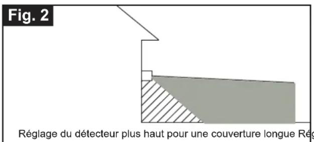 Fig. 2 Réglage du détecteur plus haut pour une couverture longue Rég