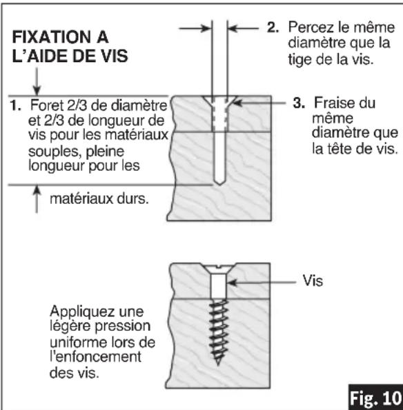 FIXATION A L'AIDE DE VIS 1. Foret 2/3 de diamètre et 2/3 de longueur de vis pour les matériaux souples, pleine longueur pour les matériaux durs. 2. Percez le même diamètre que la tige de la vis. 3. Fraise du même diamètre que la tête de vis. Appliquez une légère pression uniforme lors de l'enfoncement des vis. Vis Fig. 10