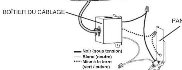 BOÎTIER DU CÂBLAGE Noir (sous tension) Blanc (neutre) Mise à la terre (vert / cuivre) PAN