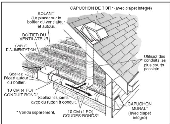 CAPUCHON DE TOIT* (avec clapet intégré) ISOLANT (Le placer sur le boîtier du ventilateur et autour.) BOÎTIER DU VENTILATEUR CÂBLE D'ALIMENTATION Scellez l'écart autour du boîtier. 10 CM (4 PO) CONDUIT ROND* Scellez les joints avec du ruban à conduit. * Vendu séparément. 10 CM (4 PO) COUDES RONDS* Utilisez des conduits les plus courts possible. CAPUCHON MURAL* (avec clapet intégré)