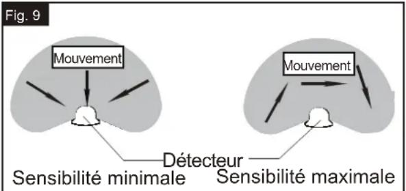 Fig. 9 Mouvement Détecteur Sensibilité minimale Mouvement Sensibilité maximale