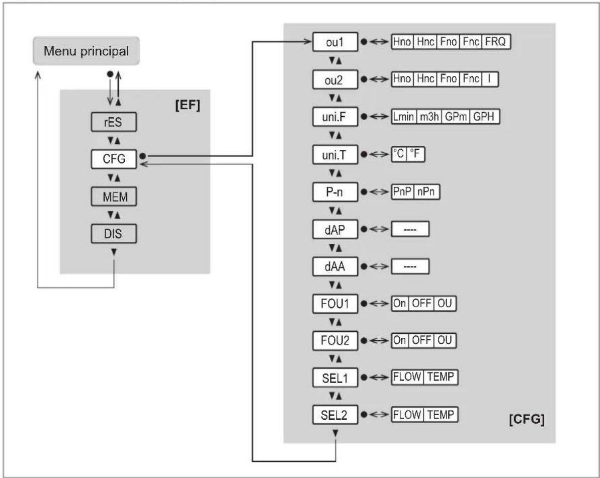 IFM SBZ222 - Menu principal et sous-menus - 3