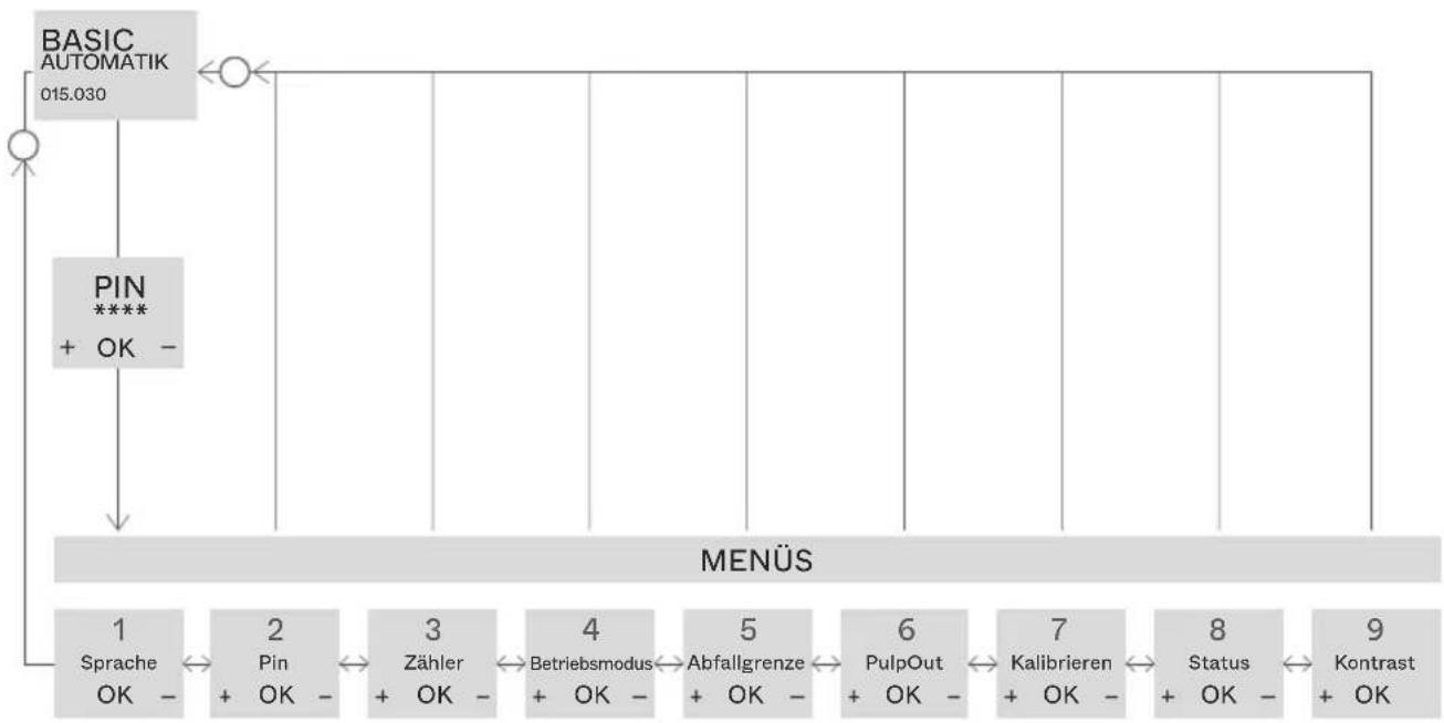 Zumex Speed S+plus - Konfiguration - 6