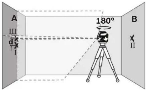 A III d I 180° B II