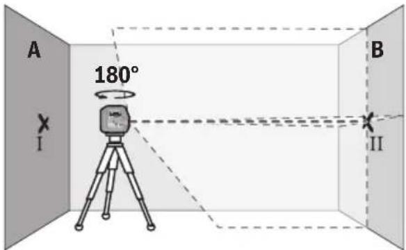 A 180° B I II