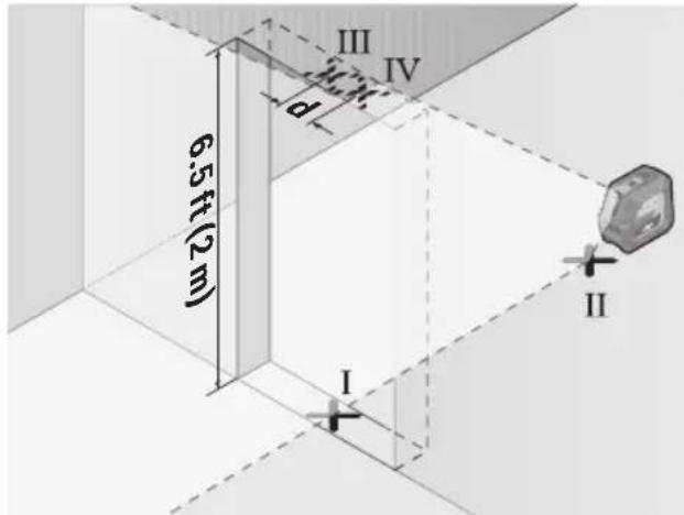 III IV d 6.5 ft (2 m) I II