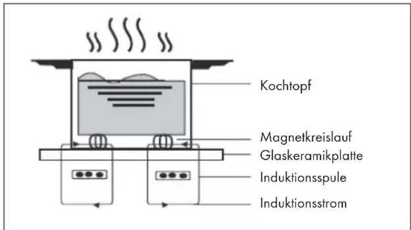 Klarstein TrinityCook - FUNKTIONSWEISE - 1