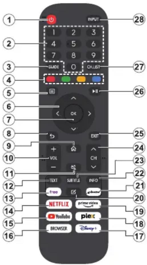 SABA UD50PCV252S - Changing Channels and Volume - 1