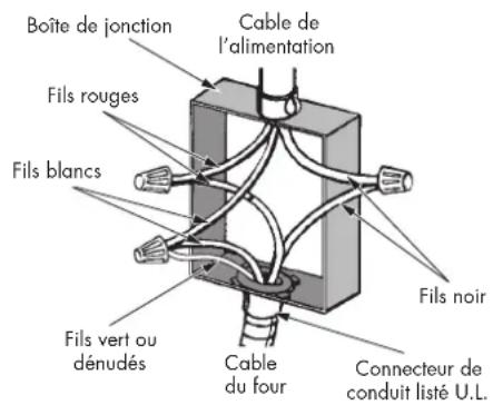 Boîte de jonction Fils rouges Fils blancs Fils vert ou dénudés Cable du four Cable de l'alimentation Fils noir Connecteur de conduit listé U.L.