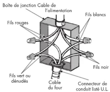 Boîte de jonction Cable de l'alimentation Fils rouges Fils blancs Fils noir Fils vert ou dénudés Cable du four Connecteur de conduit listé U.L.