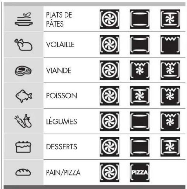 Fulgor Milano F7MSM24MB1 - Menu choix rapide cuissons - 1