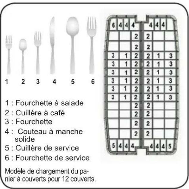1 : Fourchette à salade 2 : Cuillère à café 3 : Fourchette 4 : Couteau à manche solide 5 : Cuillère de service 6 : Fourchette de service Modèle de chargement du panier à couverts pour 12 couverts.