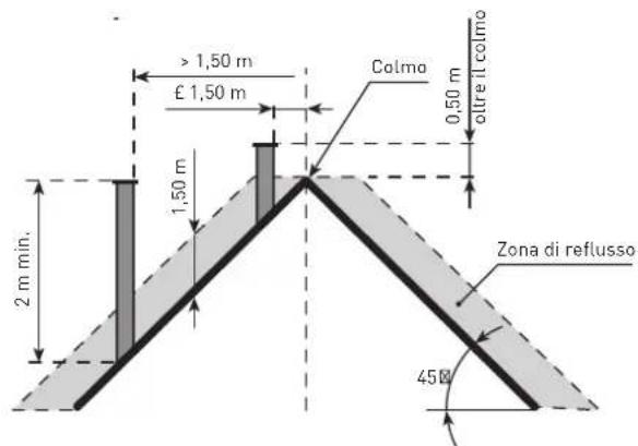 SIME RMG Mk.II - CONNECTING UP FLUE (fig. 4) - 3