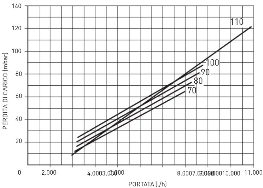 SIME RMG Mk.II - PERDITE DI CARICO CIRCUITO CALDAIA (fig. 9) - 1