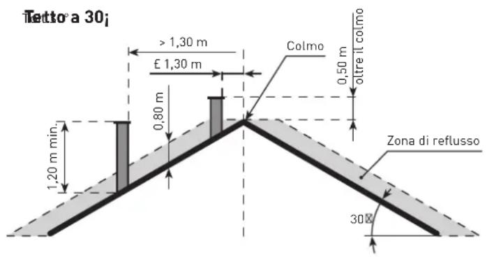 Tetto a 30i >1,30 m £ 1,30 m Colmo 0,50 m oltre il colmo 0,80 m 1,20 m min. Zona di reflusso 30x