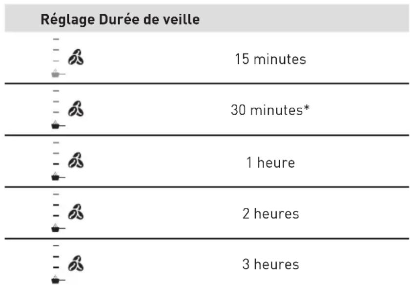 VALBERG AUTOCOFFEE M3 - Réglage de la durée de veille - 1