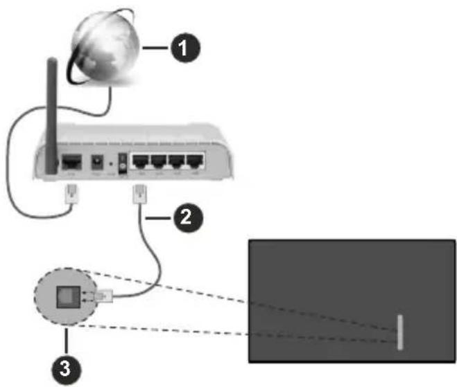 EDENWOOD ED43EA13UHD-VE - Aansluiten op een bedraad (Ethernet) netwerk - 1