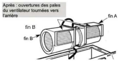 Après : ouvertures des pales du ventilateur tournées vers l'arrière fin A fin B fin B