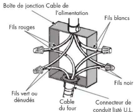 Boîte de jonction Cable de l'alimentation Fils rouges Fils blancs Fils noir Fils vert ou dénudés Cable du four Connecteur de conduit listé U.L.