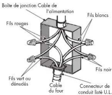 Boîte de jonction Cable de l'alimentation Fils blancs Fils rouges Fils noir Fils vert ou dénudés Cable du four Connecteur de conduit listé U.L.