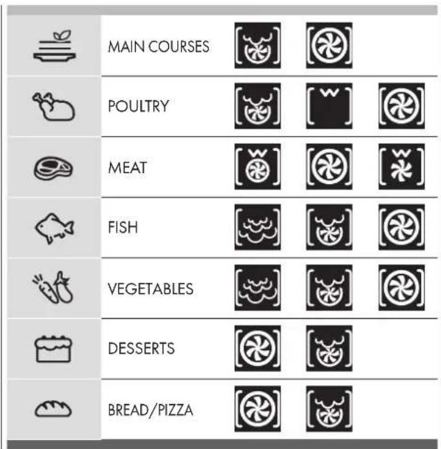 Fulgor Milano F7MSCO30S1 - Cooking mode quick menu - 1