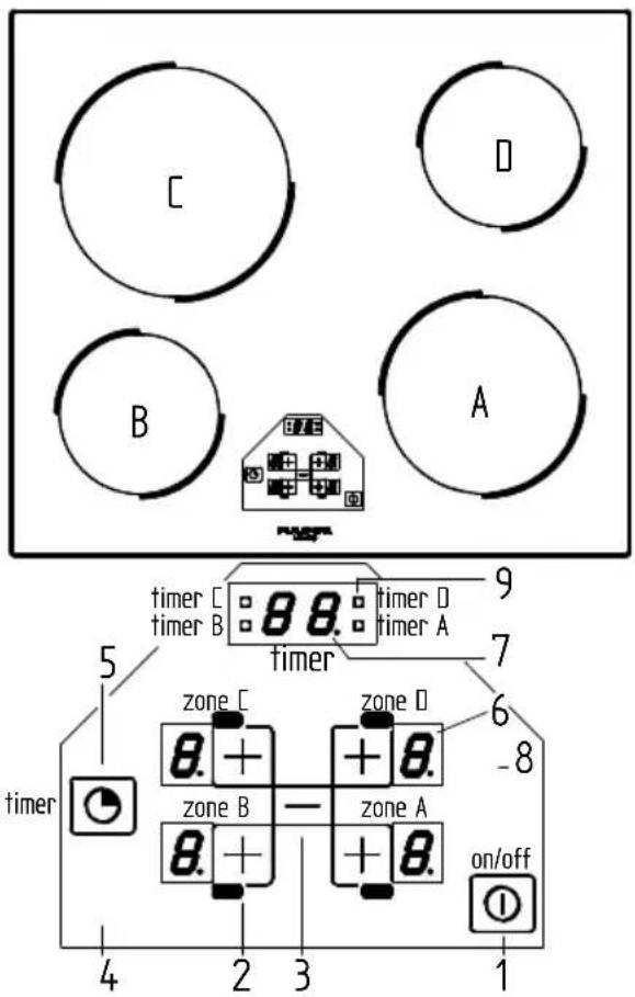 C D B A timer C 88. timer D timer B 88. timer A timer 5 zone C zone D 6 -8 zone B zone A 8. + + 8. 8. + + 8. on/off 4 2 3 1