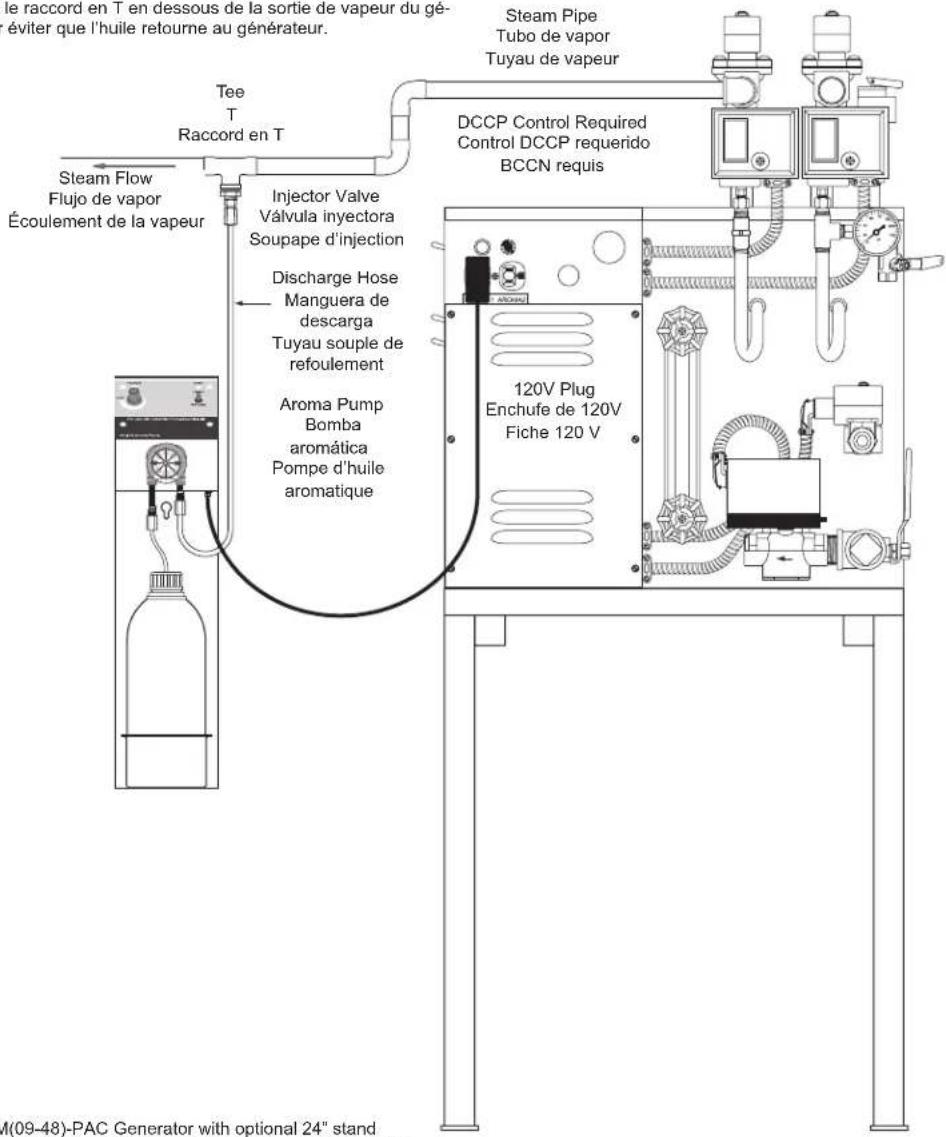 le raccord en T en dessous de la sortie de vapeur du gé- éviter que l'huile retourne au générateur. Steam Flow Flujo de vapor Écoulement de la vapeur Tee T Raccord en T Steam Pipe Tubo de vapor Tuyau de vapeur DCCP Control Required Control DCCP requerido BCCN requis Injector Valve Válvula inyectora Soupape d'injection Discharge Hose Manguera de descarga Tuyau souple de refoulement Aroma Pump Bomba aromática Pompe d'huile aromatique 120V Plug Enchufe de 120V Fiche 120 V M(09-48)-PAC Generator with optional 24" stand
