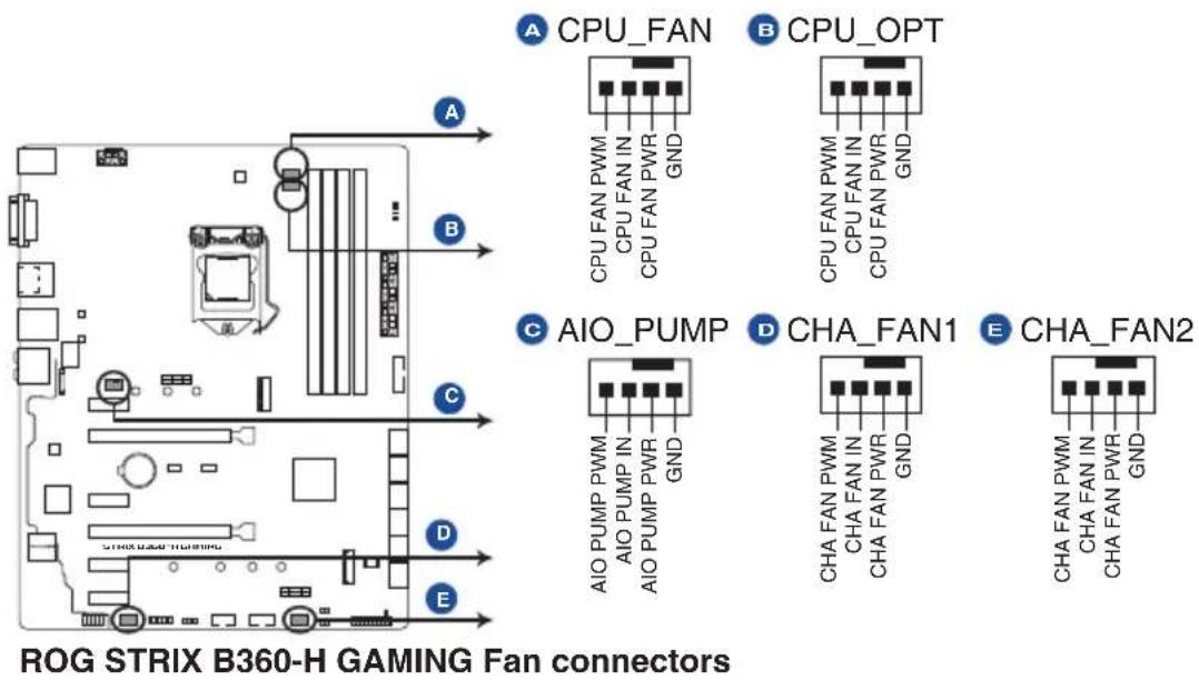 ASUS ROG STRIX B360-H GAMING - Connecteurs pour ventilateurs et pompe AIO (4-pin CPU\_FAN; 4-pin CPU\_OPT; 4-pin CHA\_FAN1-2; 4-pin AIO\_PUMP) - 1