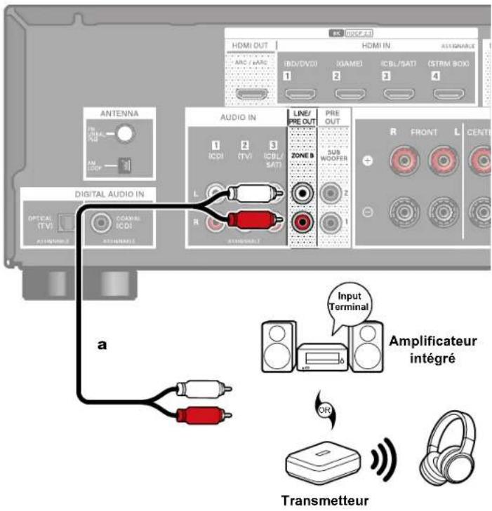 PIONEER VSX-835DAB - Branchement d'un amplificateur intégré ou d'un émetteur (ZONE B) - 1