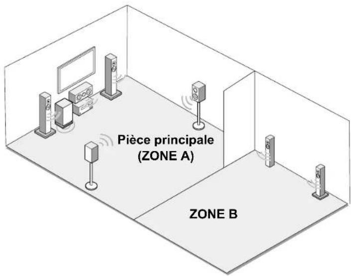 PIONEER VSX-835DAB - Lecture ZONE B - 1