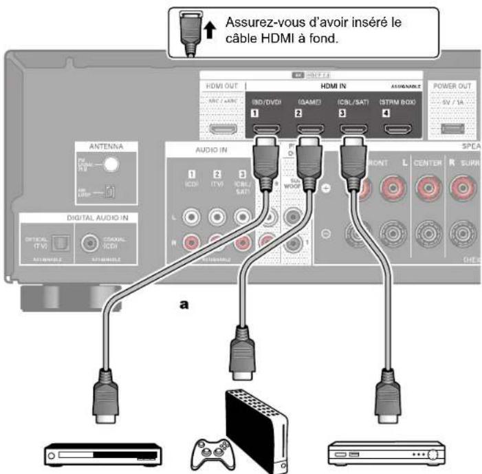 PIONEER VSX-835DAB - Raccordements à BD/DVD et GAME avec des prises HDMI - 1